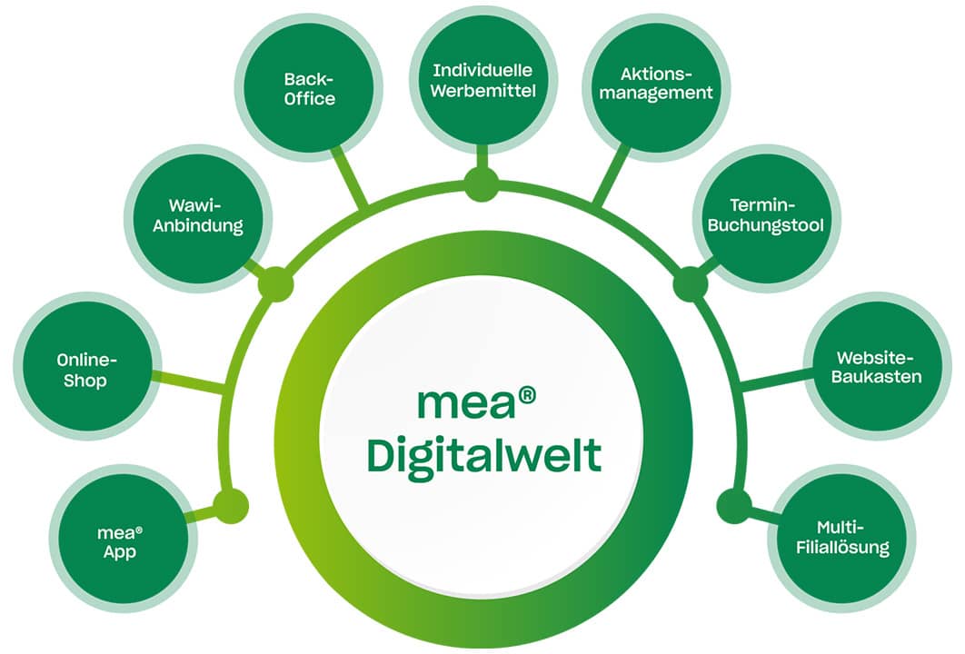 mea Digitalwelt – zentrale Plattform für Apothekenservices