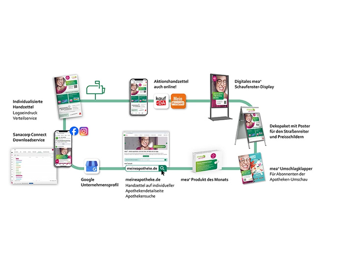 Vorteile der digital vernetzten Apotheke